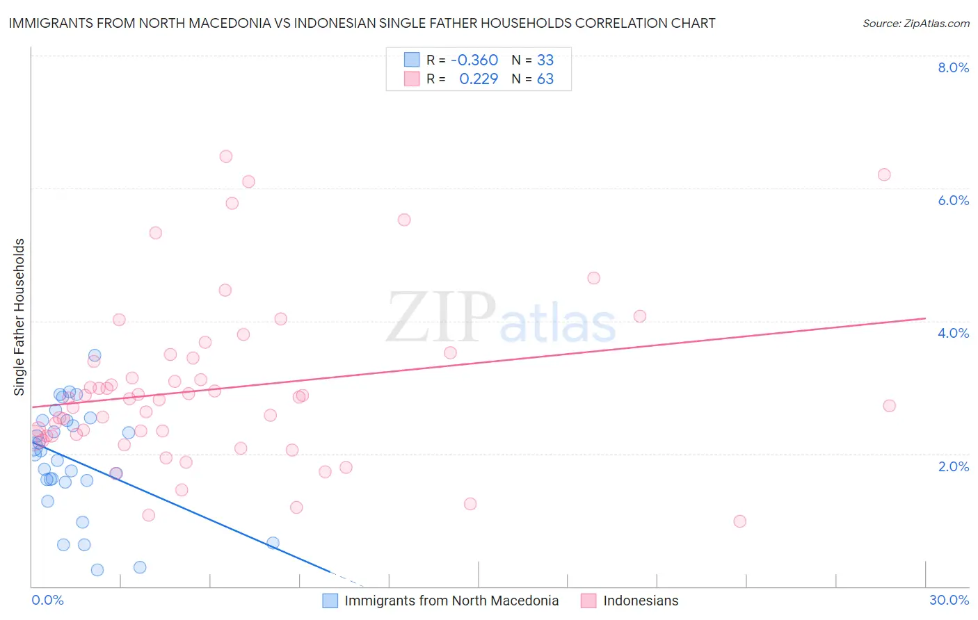 Immigrants from North Macedonia vs Indonesian Single Father Households