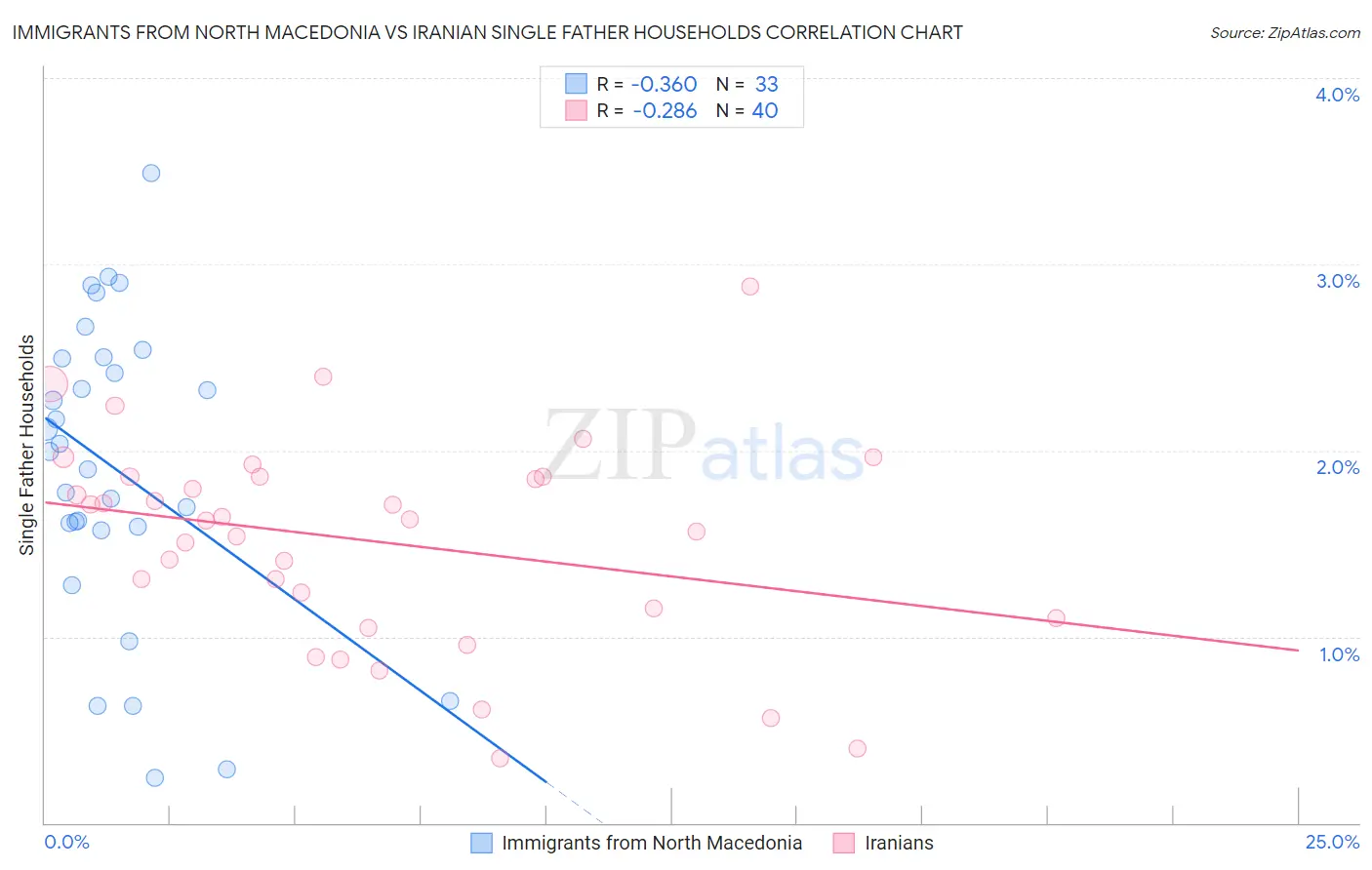 Immigrants from North Macedonia vs Iranian Single Father Households