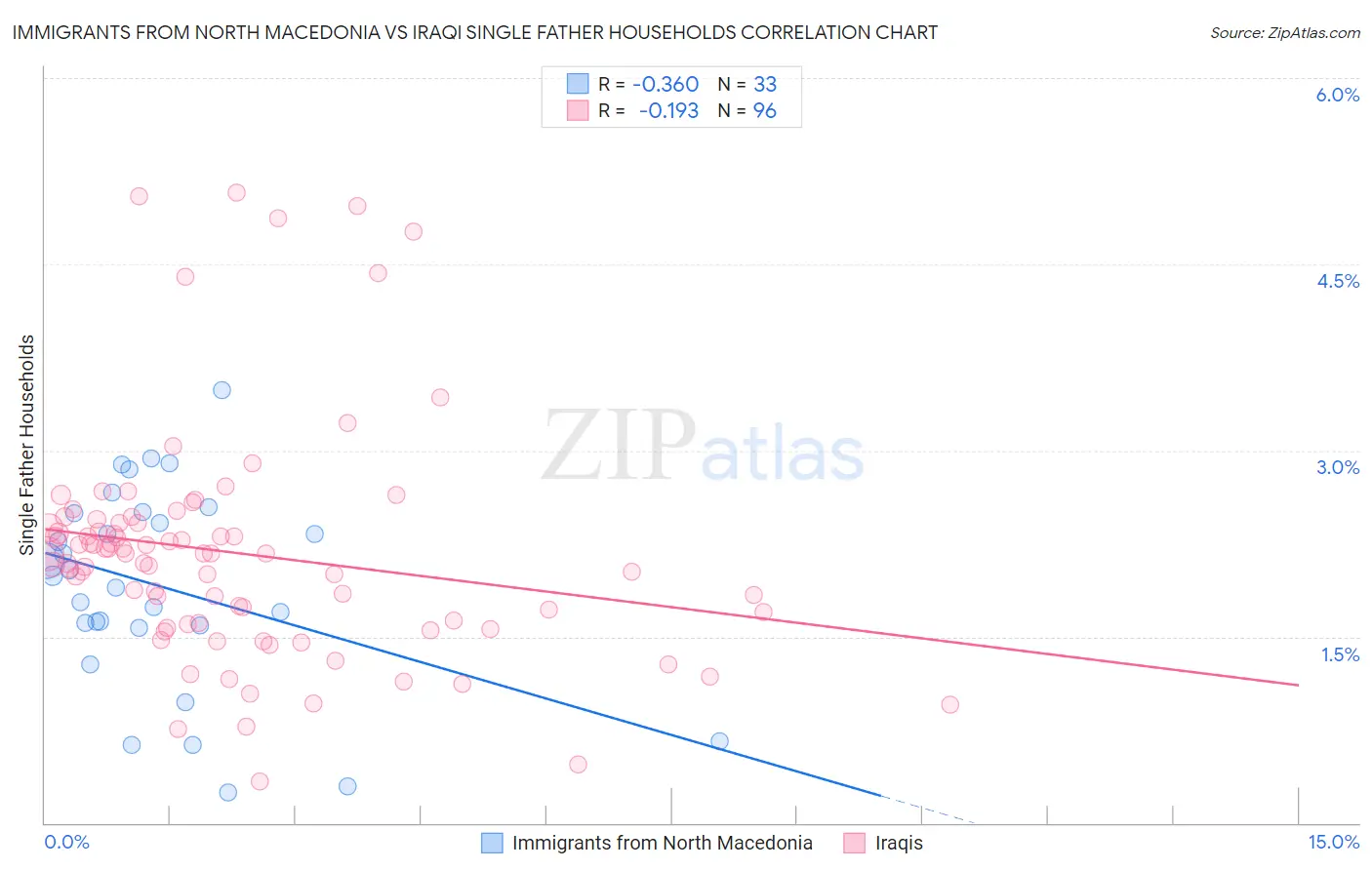 Immigrants from North Macedonia vs Iraqi Single Father Households