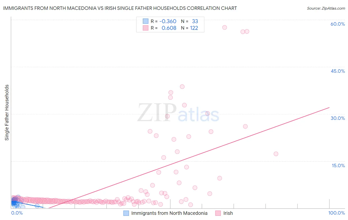 Immigrants from North Macedonia vs Irish Single Father Households