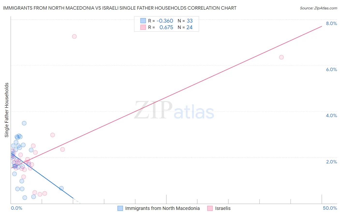 Immigrants from North Macedonia vs Israeli Single Father Households