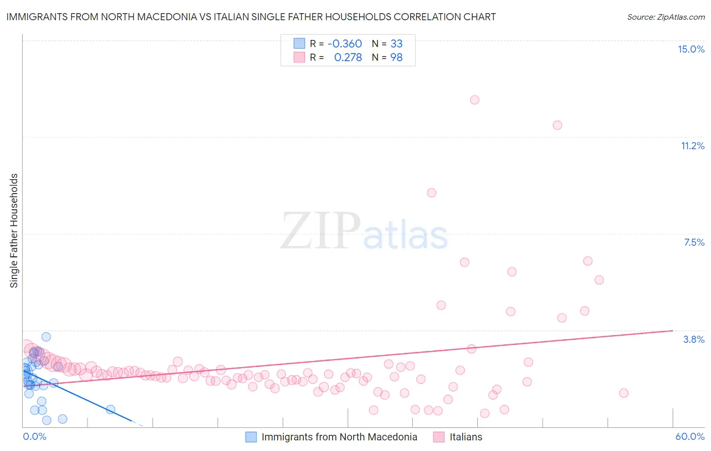 Immigrants from North Macedonia vs Italian Single Father Households