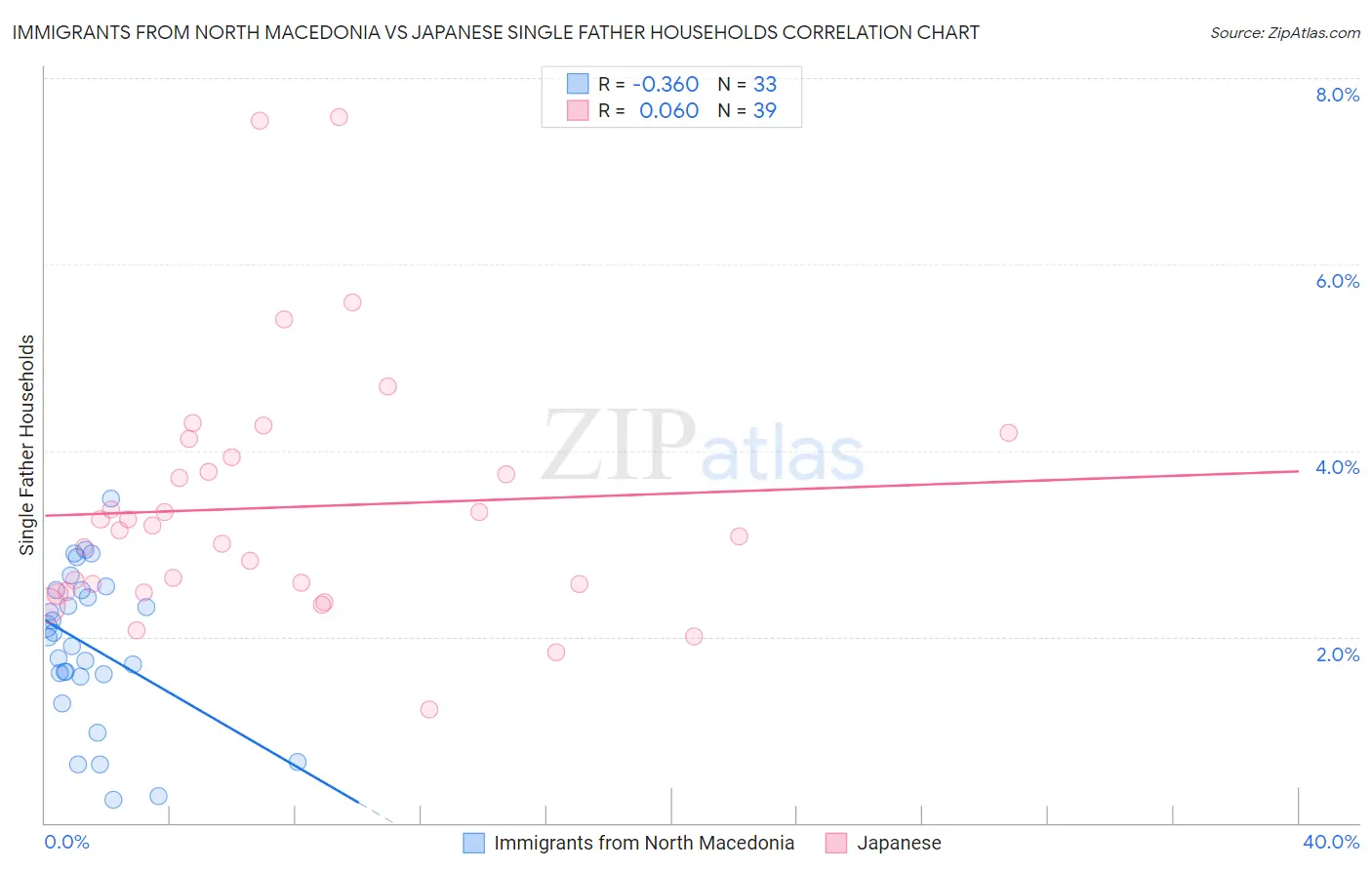 Immigrants from North Macedonia vs Japanese Single Father Households