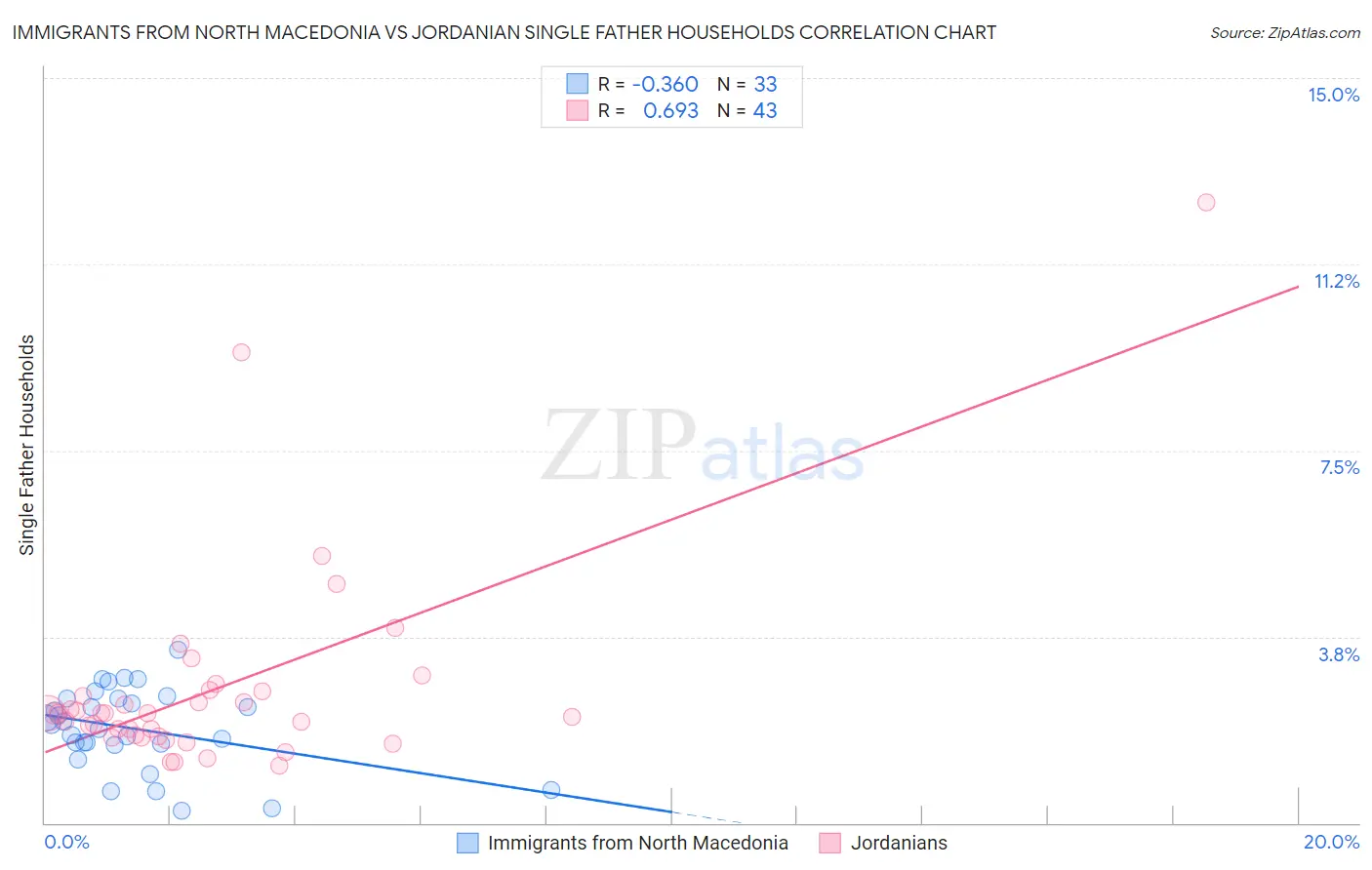 Immigrants from North Macedonia vs Jordanian Single Father Households