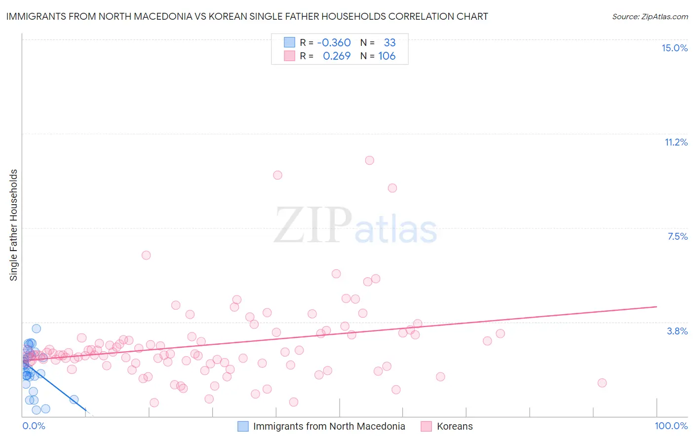 Immigrants from North Macedonia vs Korean Single Father Households