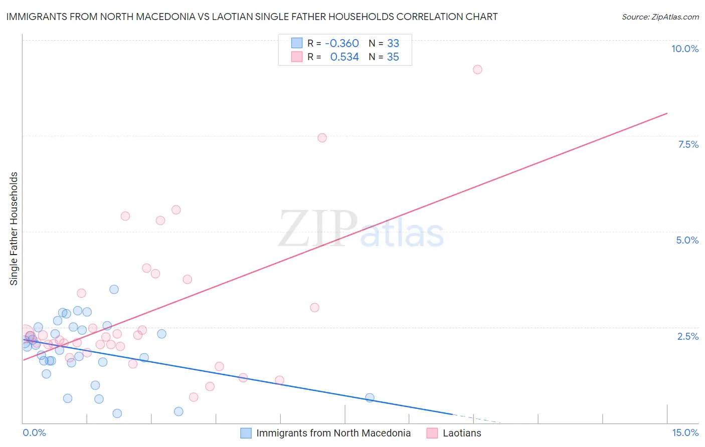 Immigrants from North Macedonia vs Laotian Single Father Households