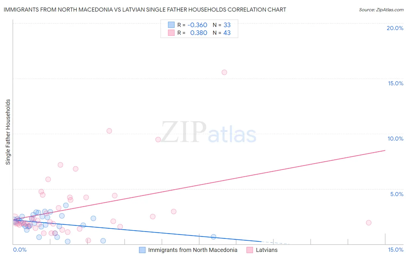 Immigrants from North Macedonia vs Latvian Single Father Households