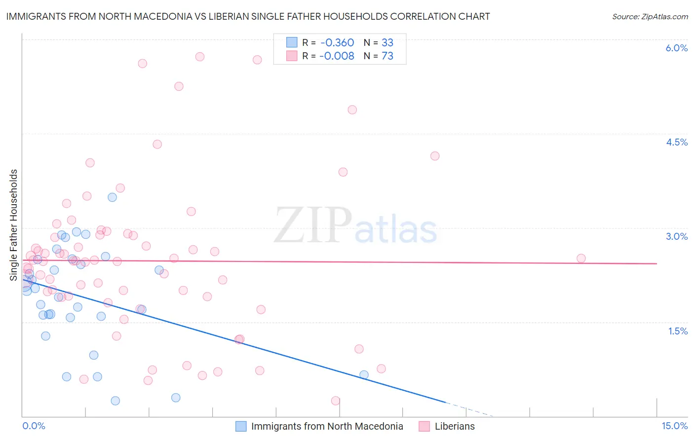 Immigrants from North Macedonia vs Liberian Single Father Households