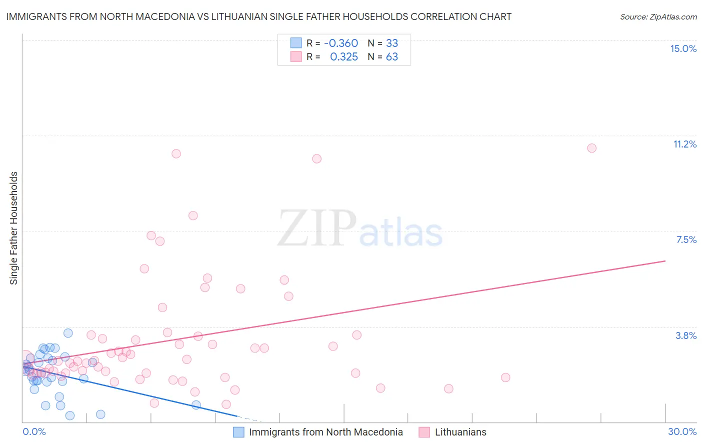 Immigrants from North Macedonia vs Lithuanian Single Father Households