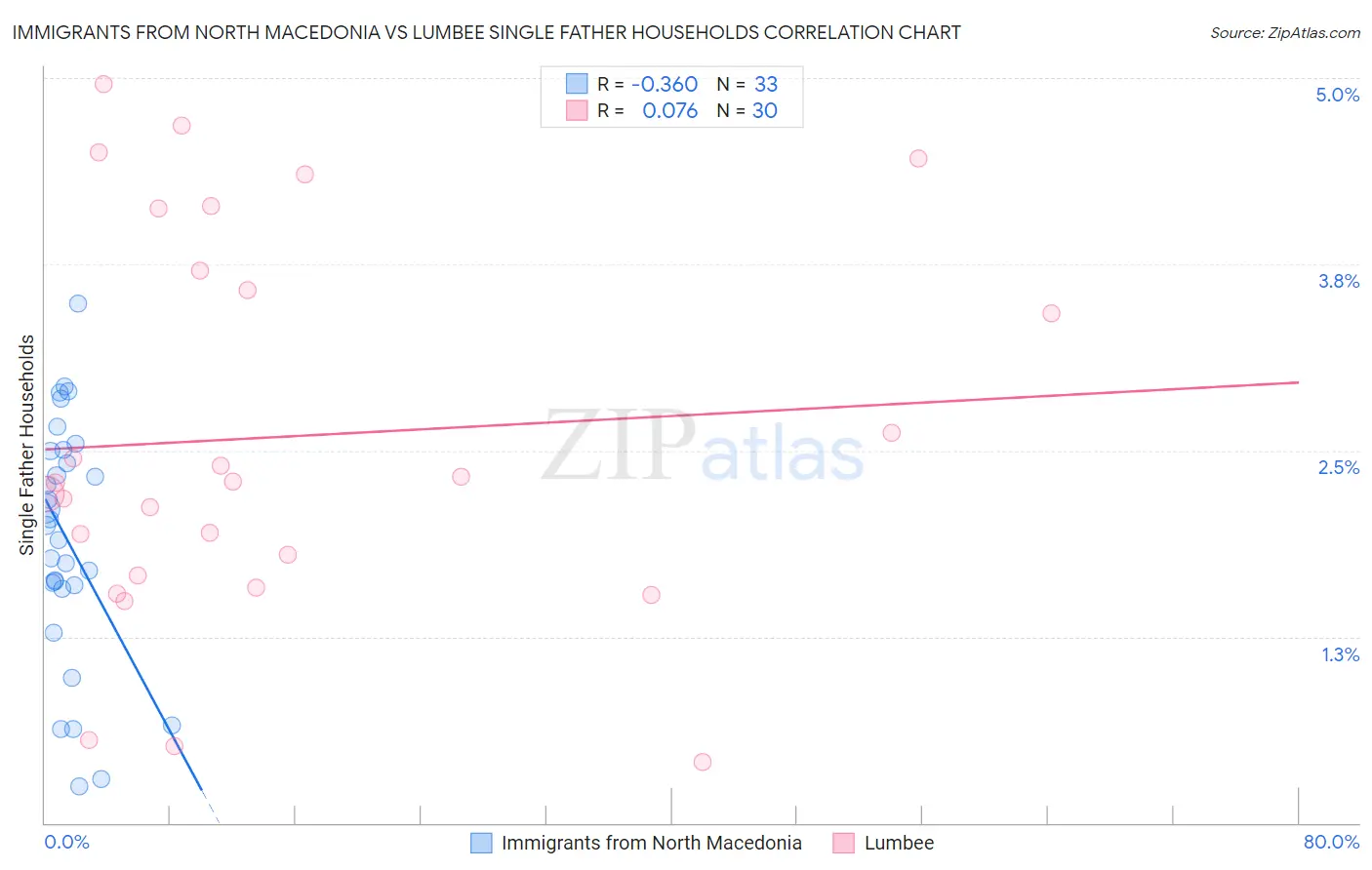 Immigrants from North Macedonia vs Lumbee Single Father Households