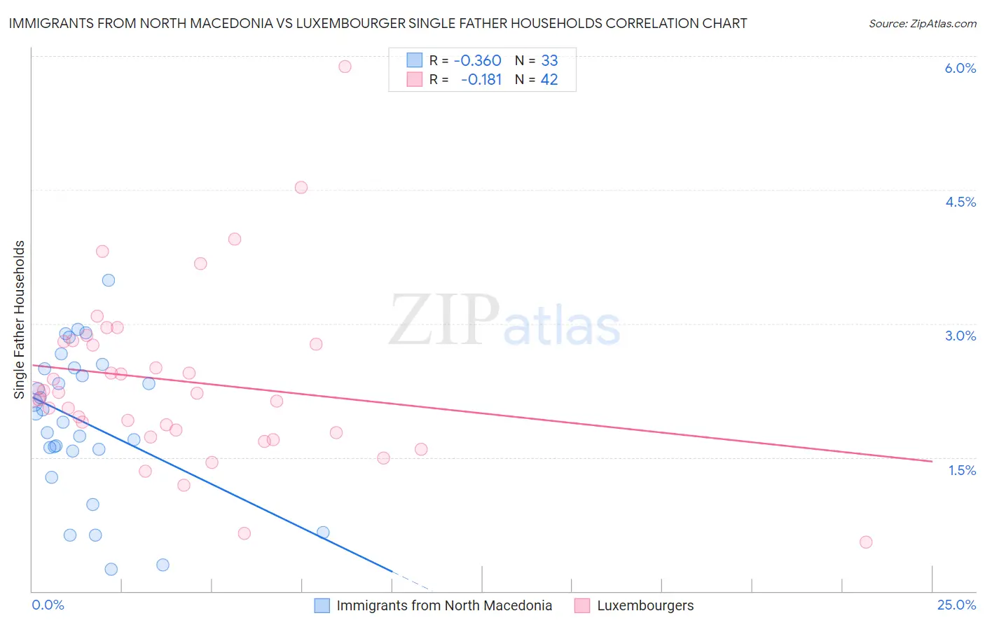 Immigrants from North Macedonia vs Luxembourger Single Father Households