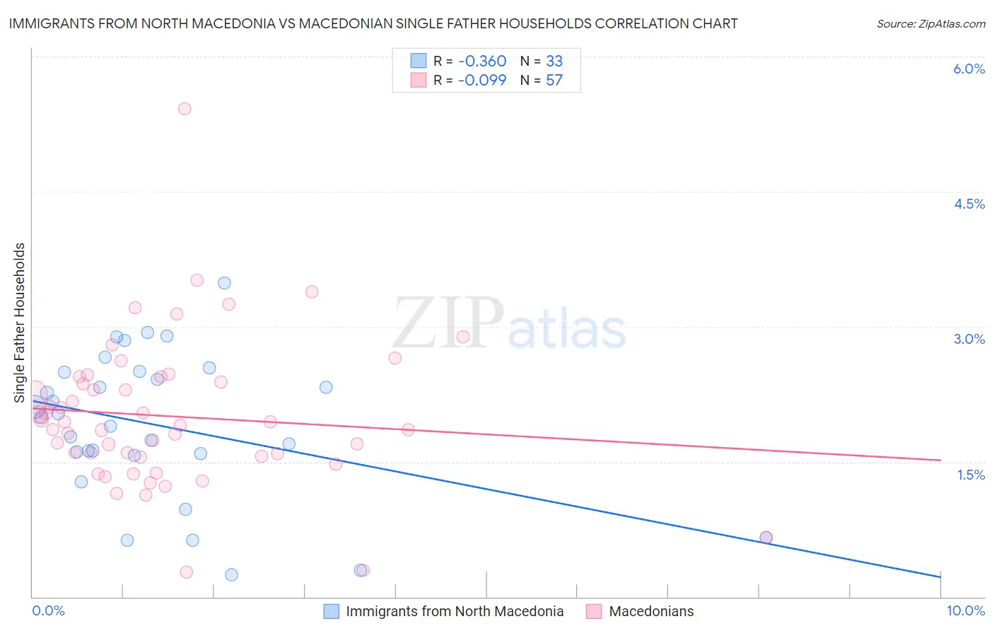 Immigrants from North Macedonia vs Macedonian Single Father Households
