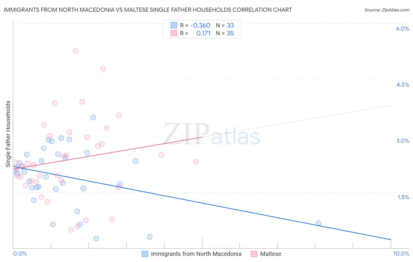 Immigrants from North Macedonia vs Maltese Single Father Households