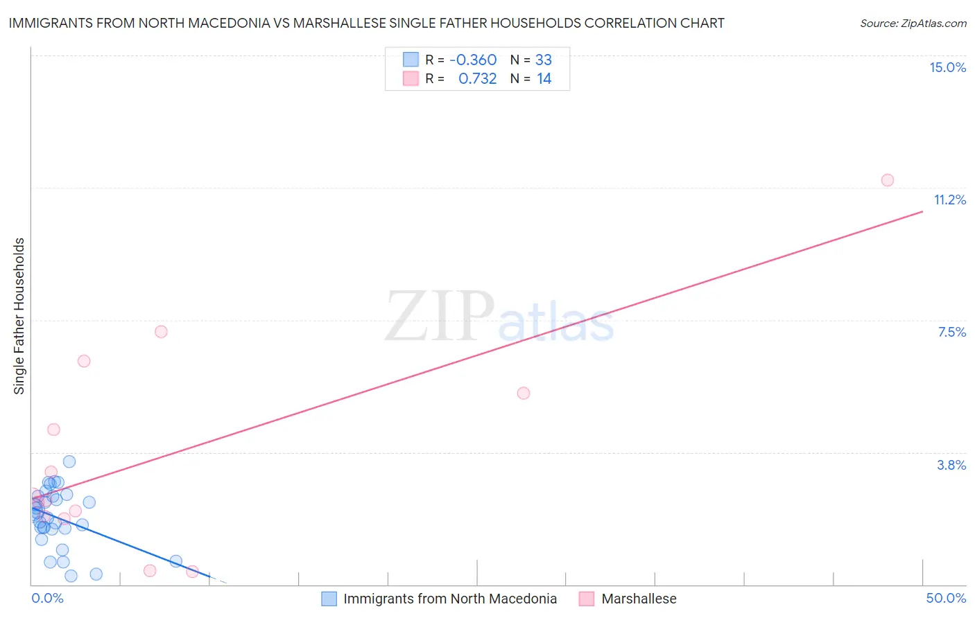 Immigrants from North Macedonia vs Marshallese Single Father Households