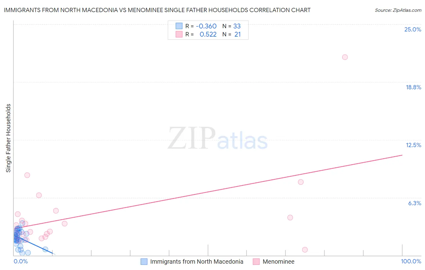 Immigrants from North Macedonia vs Menominee Single Father Households