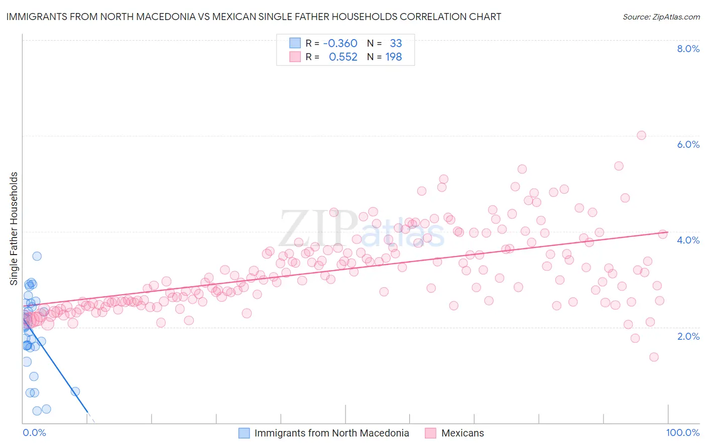 Immigrants from North Macedonia vs Mexican Single Father Households