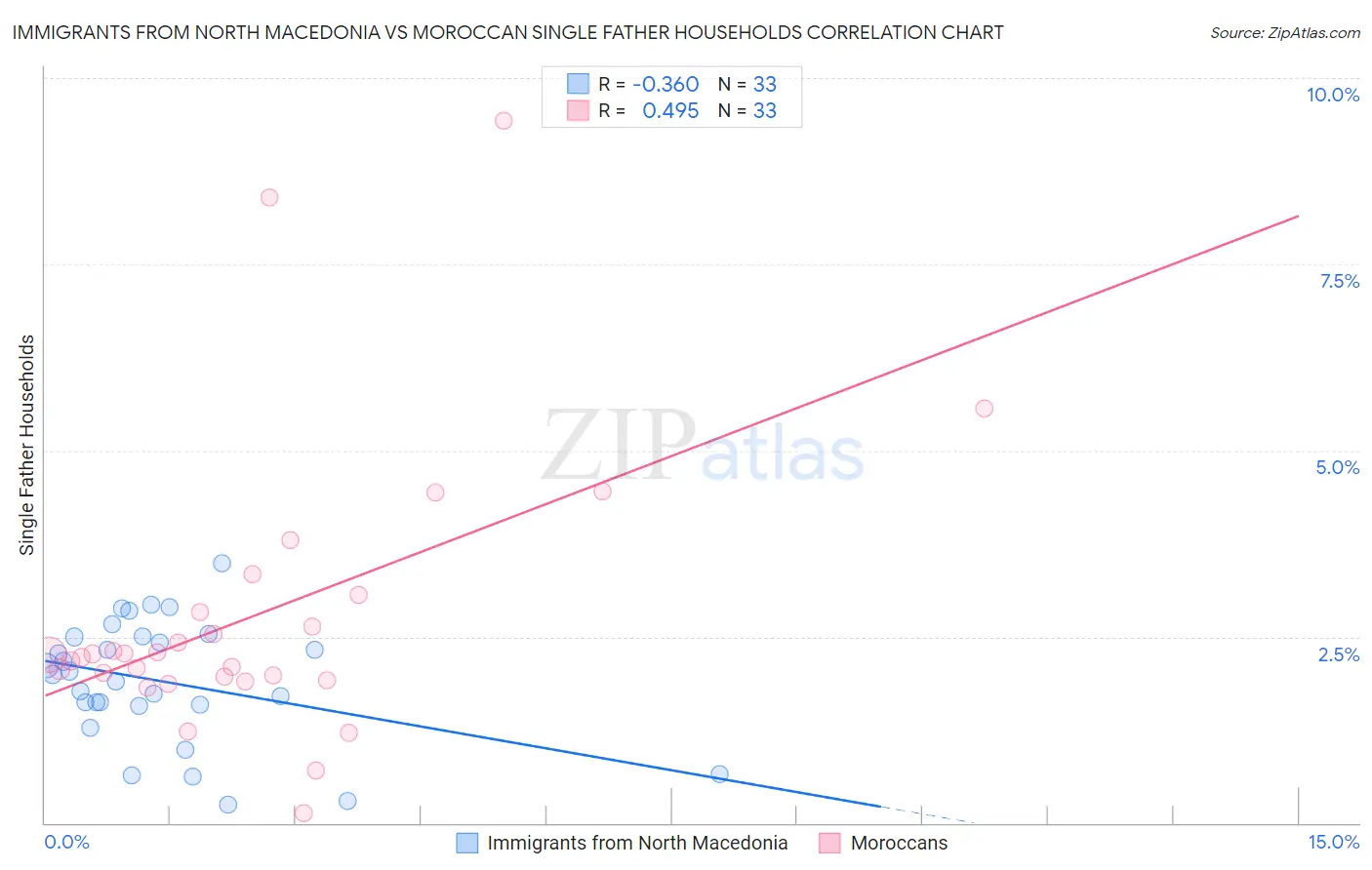 Immigrants from North Macedonia vs Moroccan Single Father Households