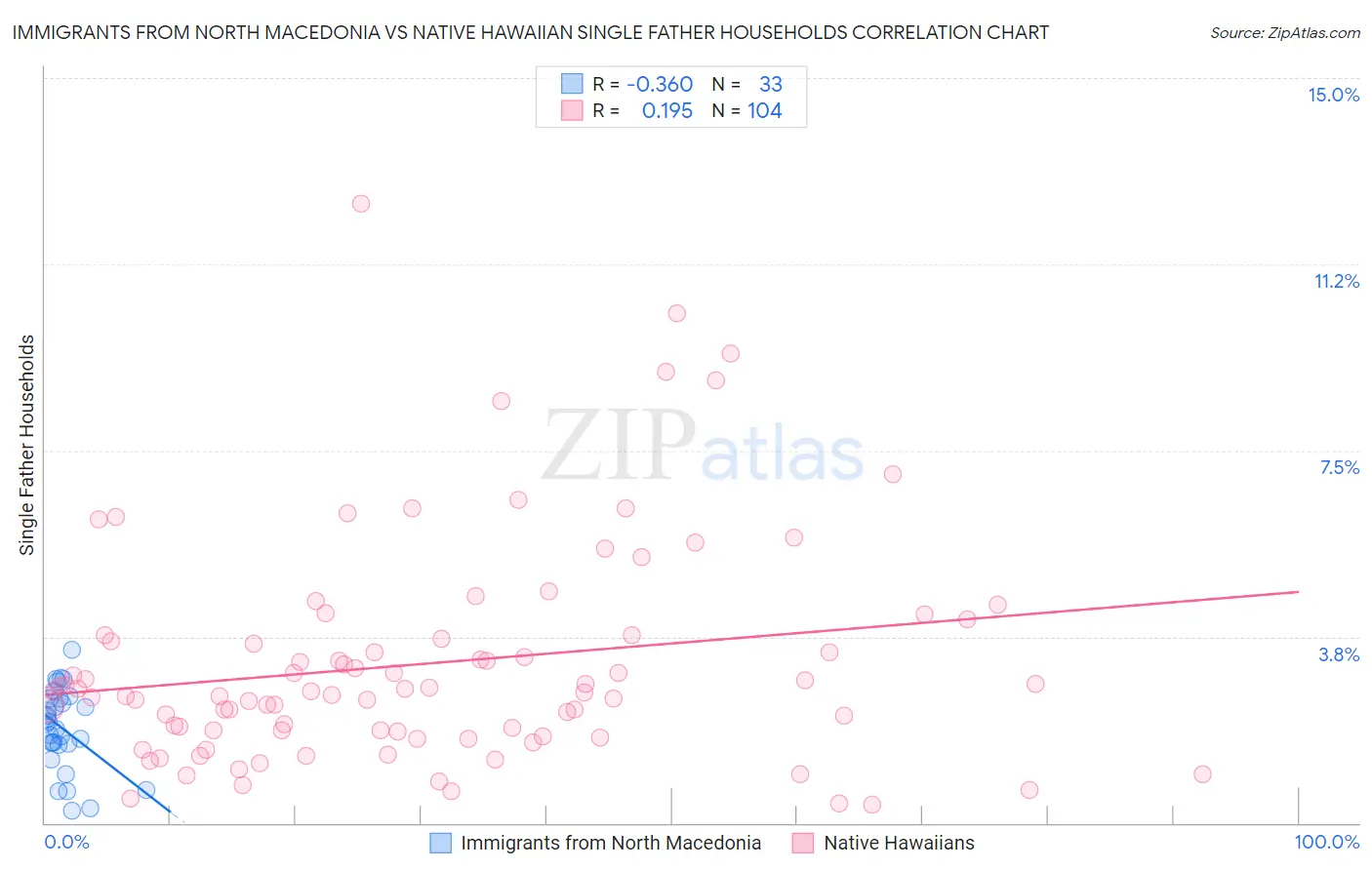 Immigrants from North Macedonia vs Native Hawaiian Single Father Households