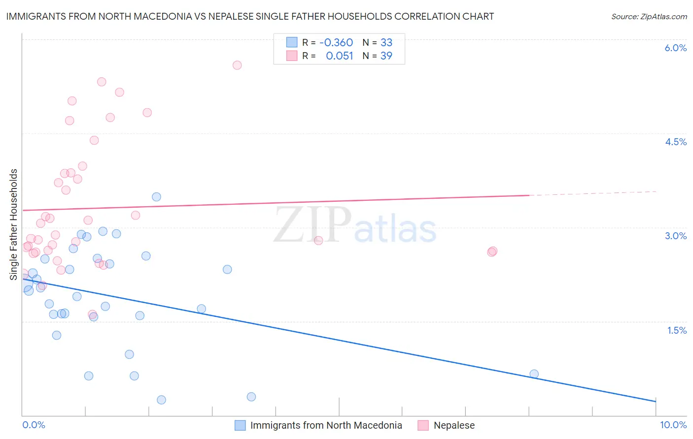 Immigrants from North Macedonia vs Nepalese Single Father Households