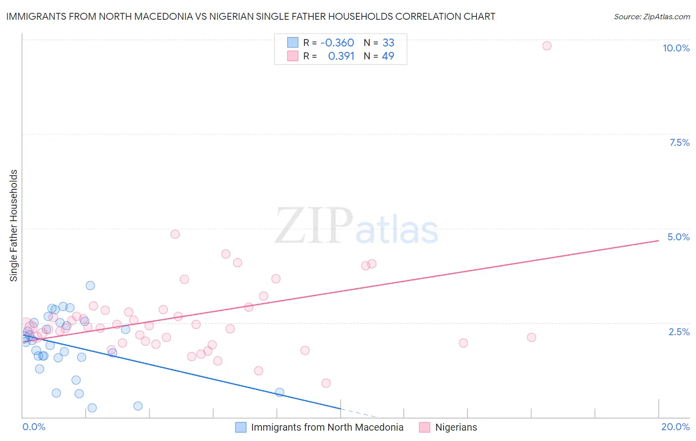 Immigrants from North Macedonia vs Nigerian Single Father Households