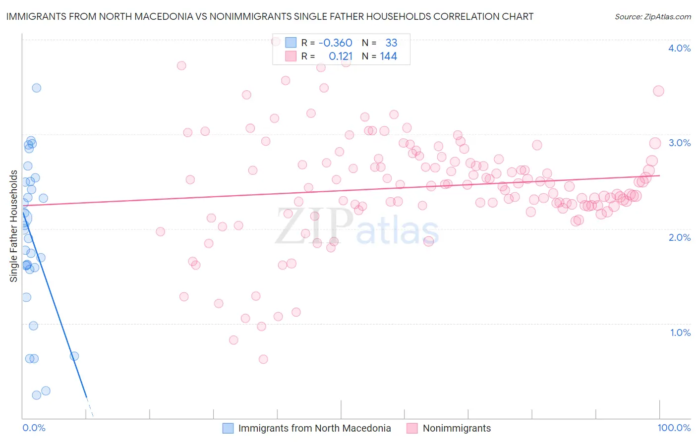 Immigrants from North Macedonia vs Nonimmigrants Single Father Households
