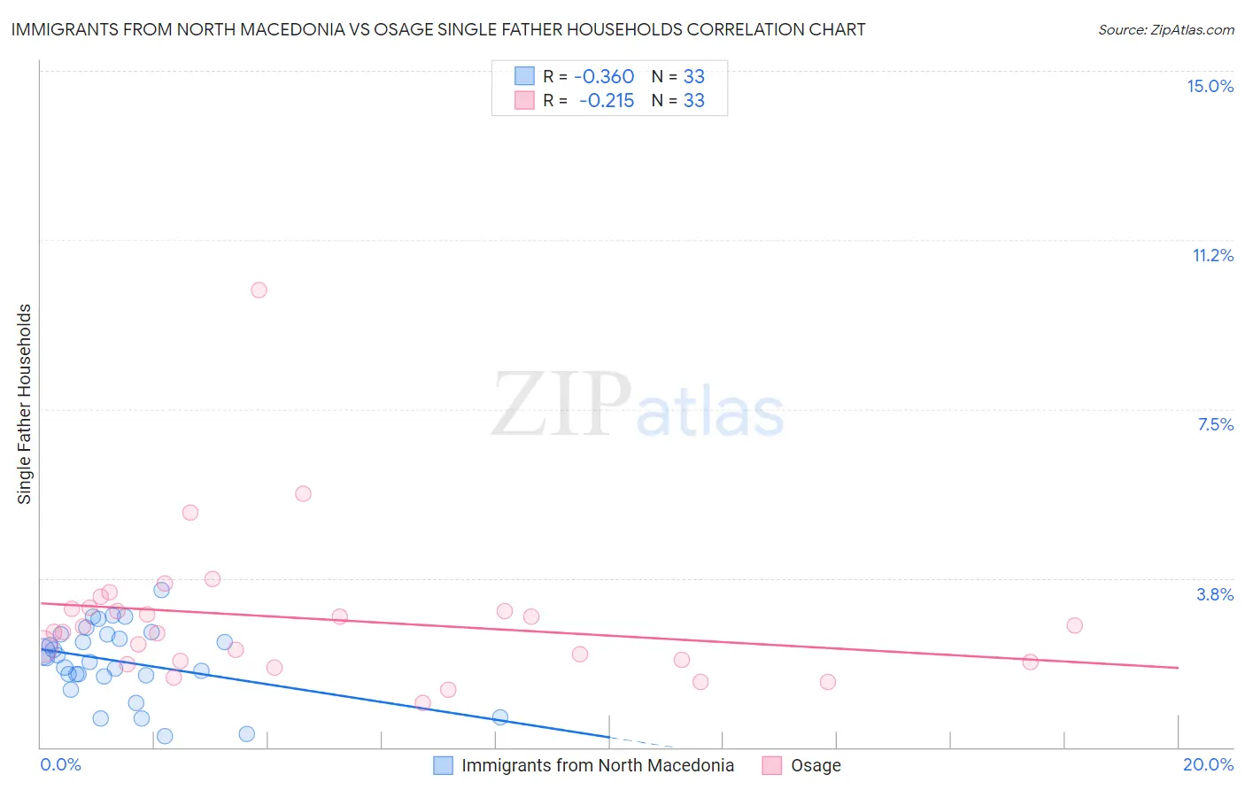 Immigrants from North Macedonia vs Osage Single Father Households