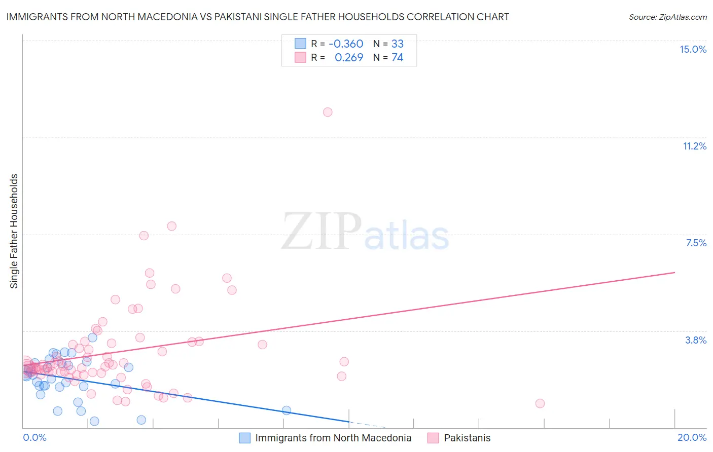 Immigrants from North Macedonia vs Pakistani Single Father Households