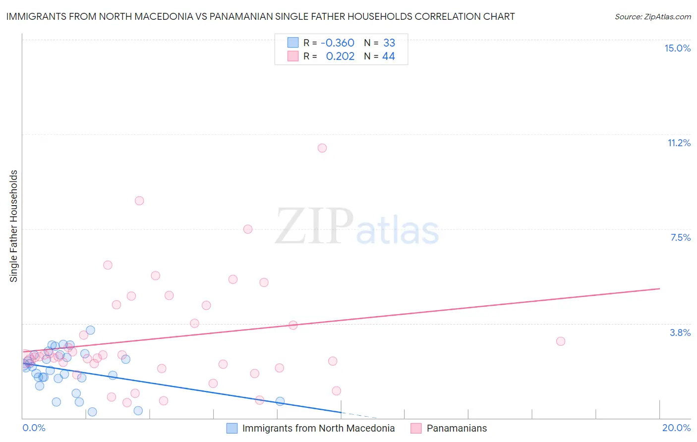 Immigrants from North Macedonia vs Panamanian Single Father Households