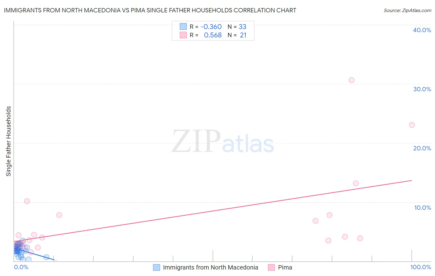 Immigrants from North Macedonia vs Pima Single Father Households