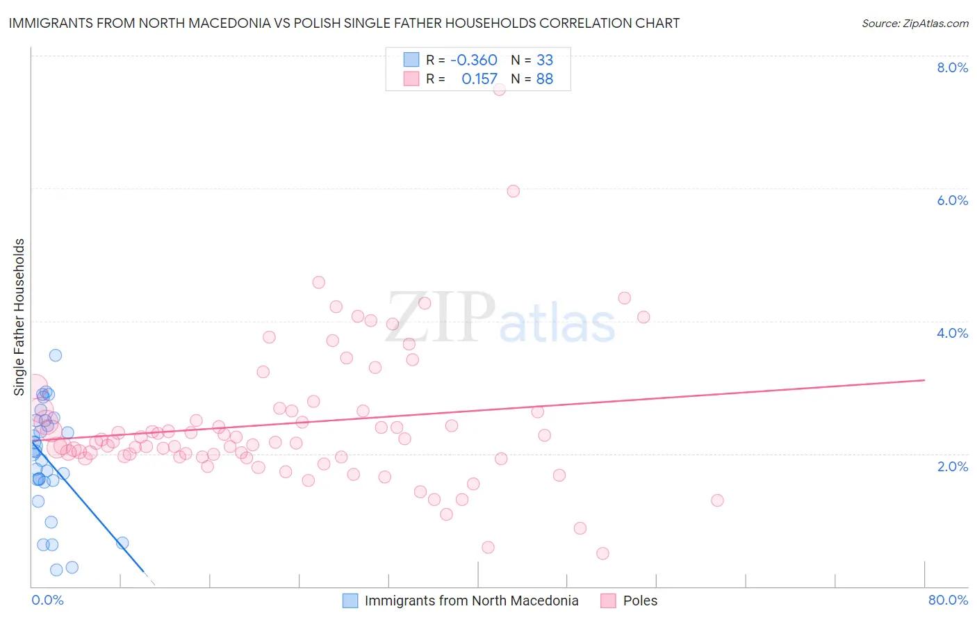Immigrants from North Macedonia vs Polish Single Father Households
