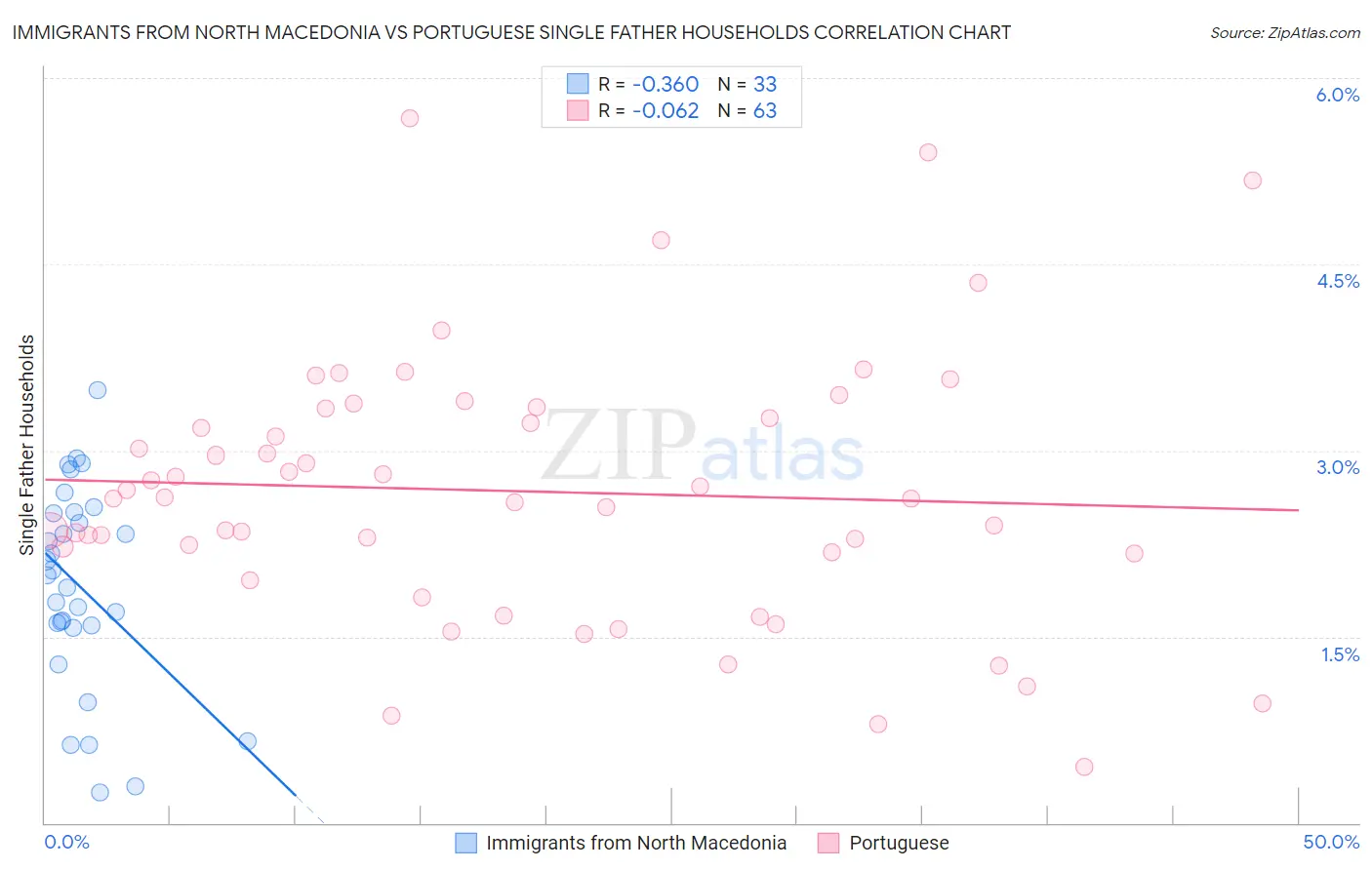 Immigrants from North Macedonia vs Portuguese Single Father Households