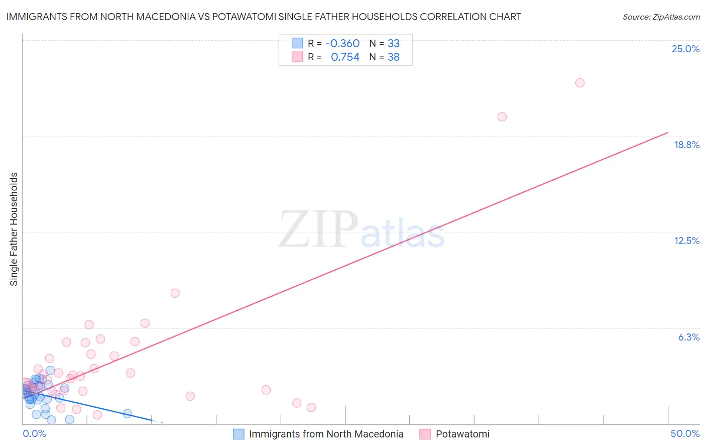 Immigrants from North Macedonia vs Potawatomi Single Father Households
