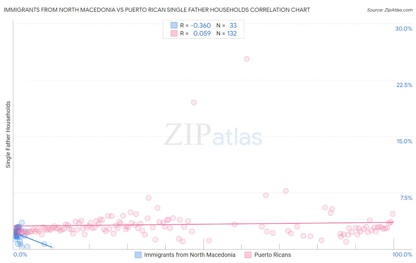 Immigrants from North Macedonia vs Puerto Rican Single Father Households