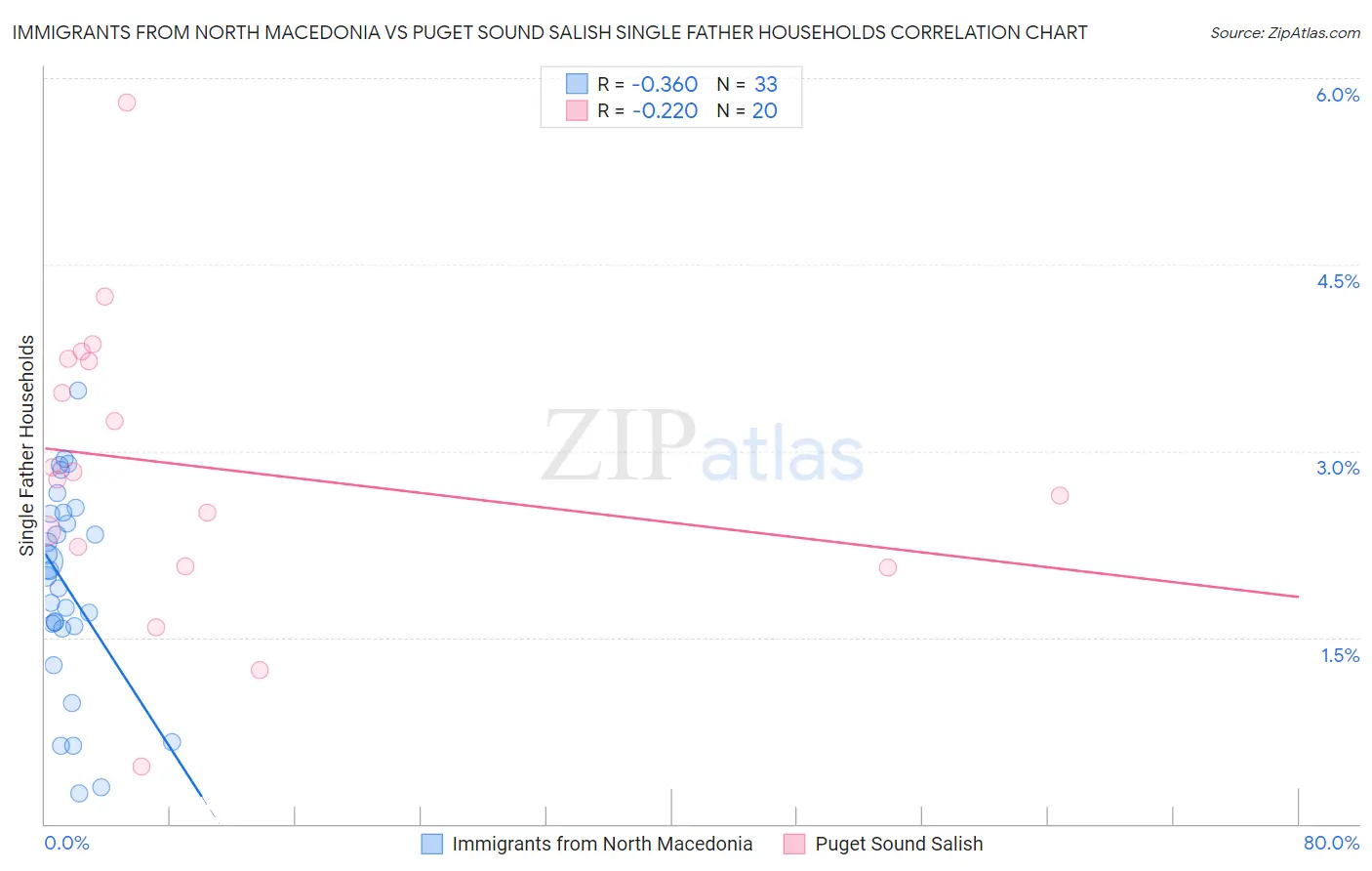 Immigrants from North Macedonia vs Puget Sound Salish Single Father Households