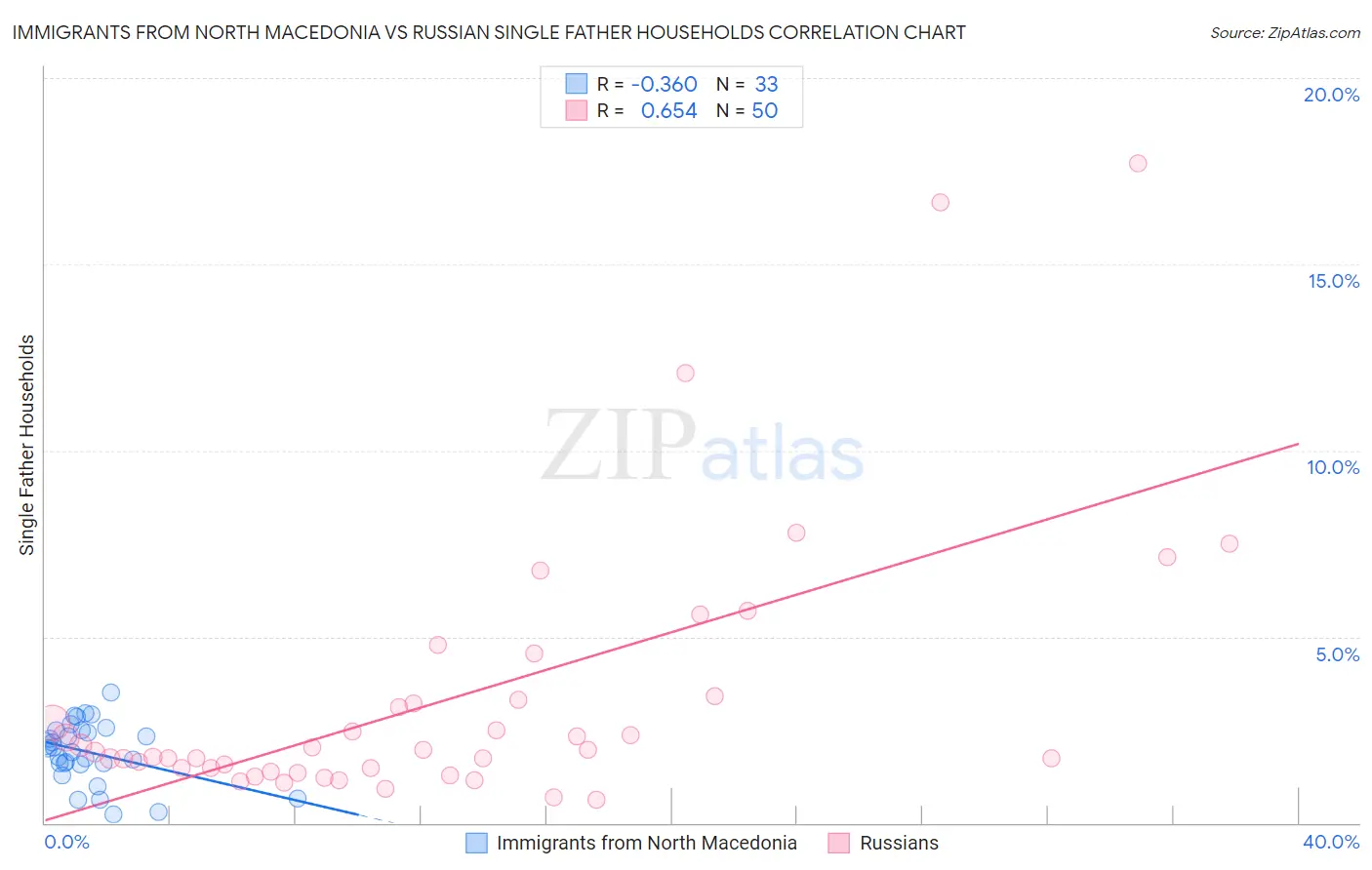 Immigrants from North Macedonia vs Russian Single Father Households