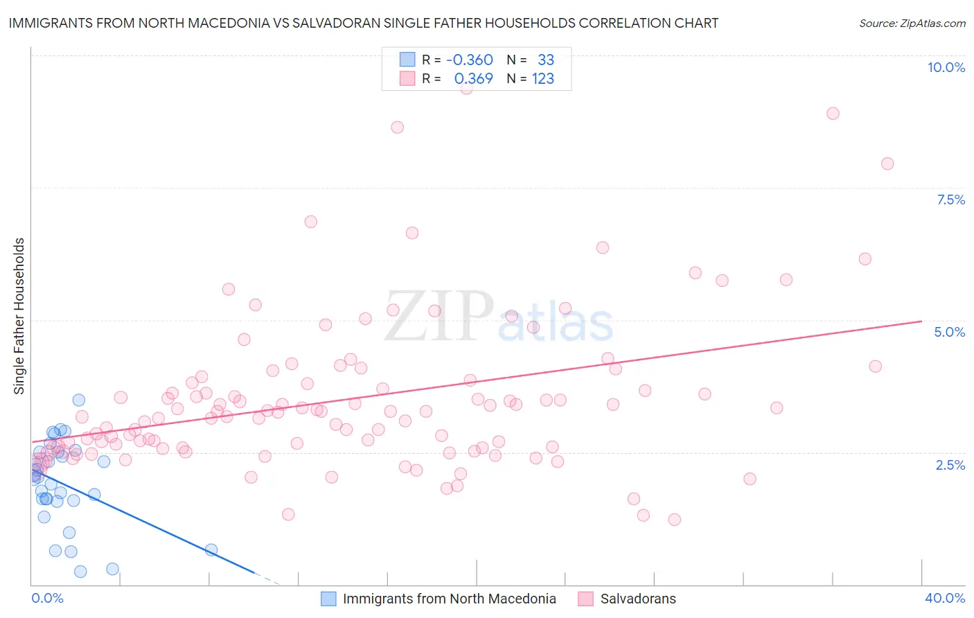 Immigrants from North Macedonia vs Salvadoran Single Father Households