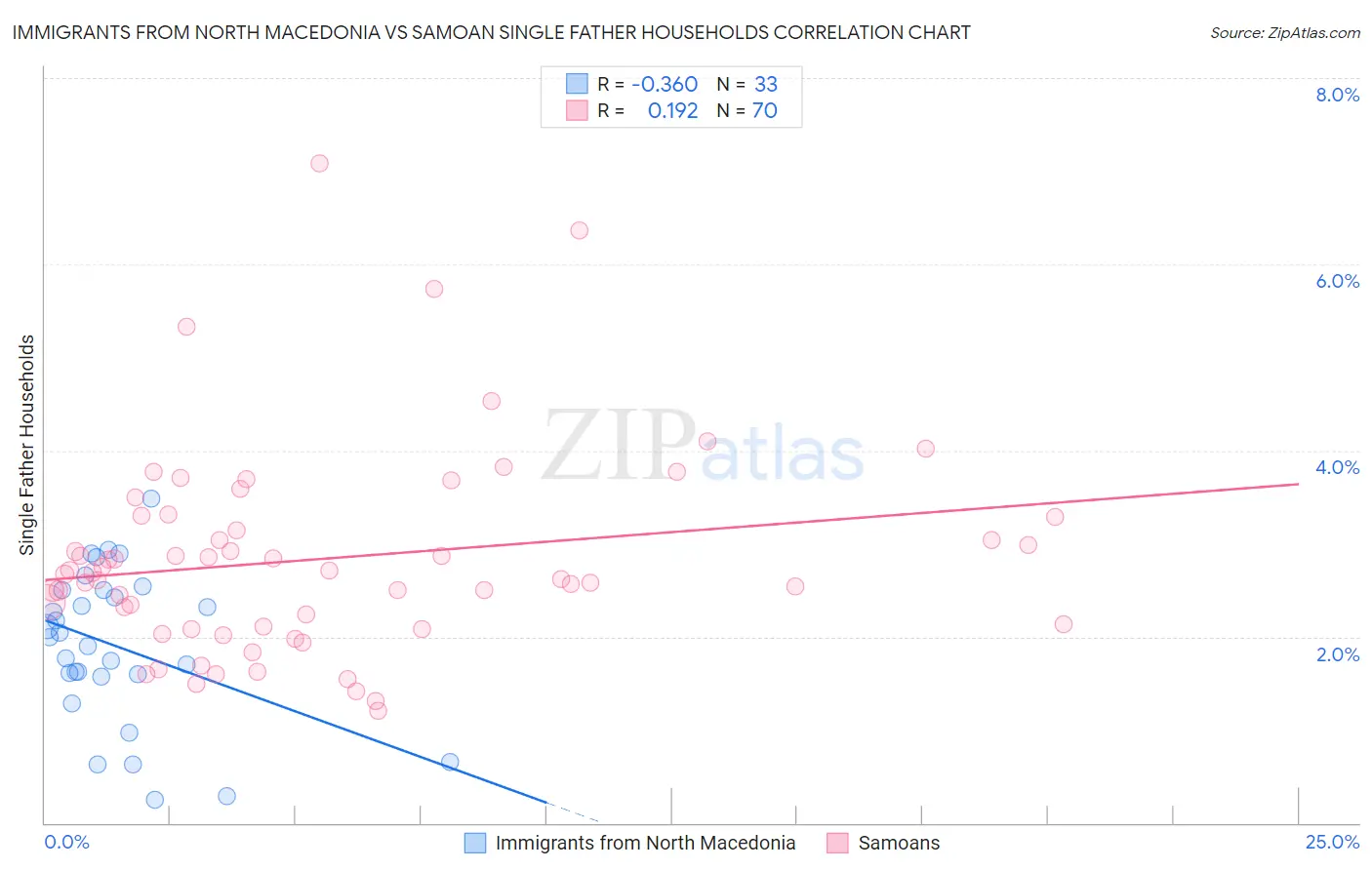 Immigrants from North Macedonia vs Samoan Single Father Households