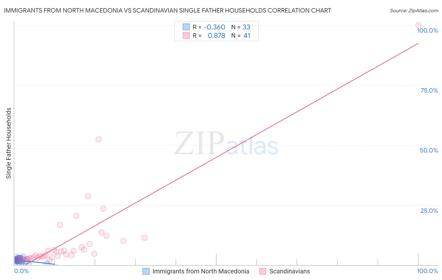 Immigrants from North Macedonia vs Scandinavian Single Father Households