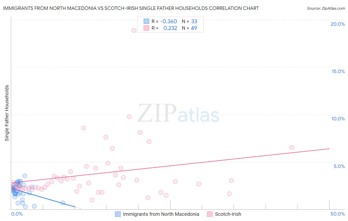 Immigrants from North Macedonia vs Scotch-Irish Single Father Households