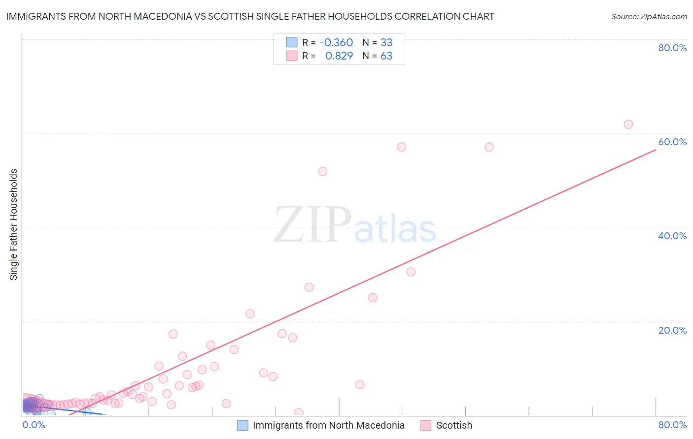 Immigrants from North Macedonia vs Scottish Single Father Households