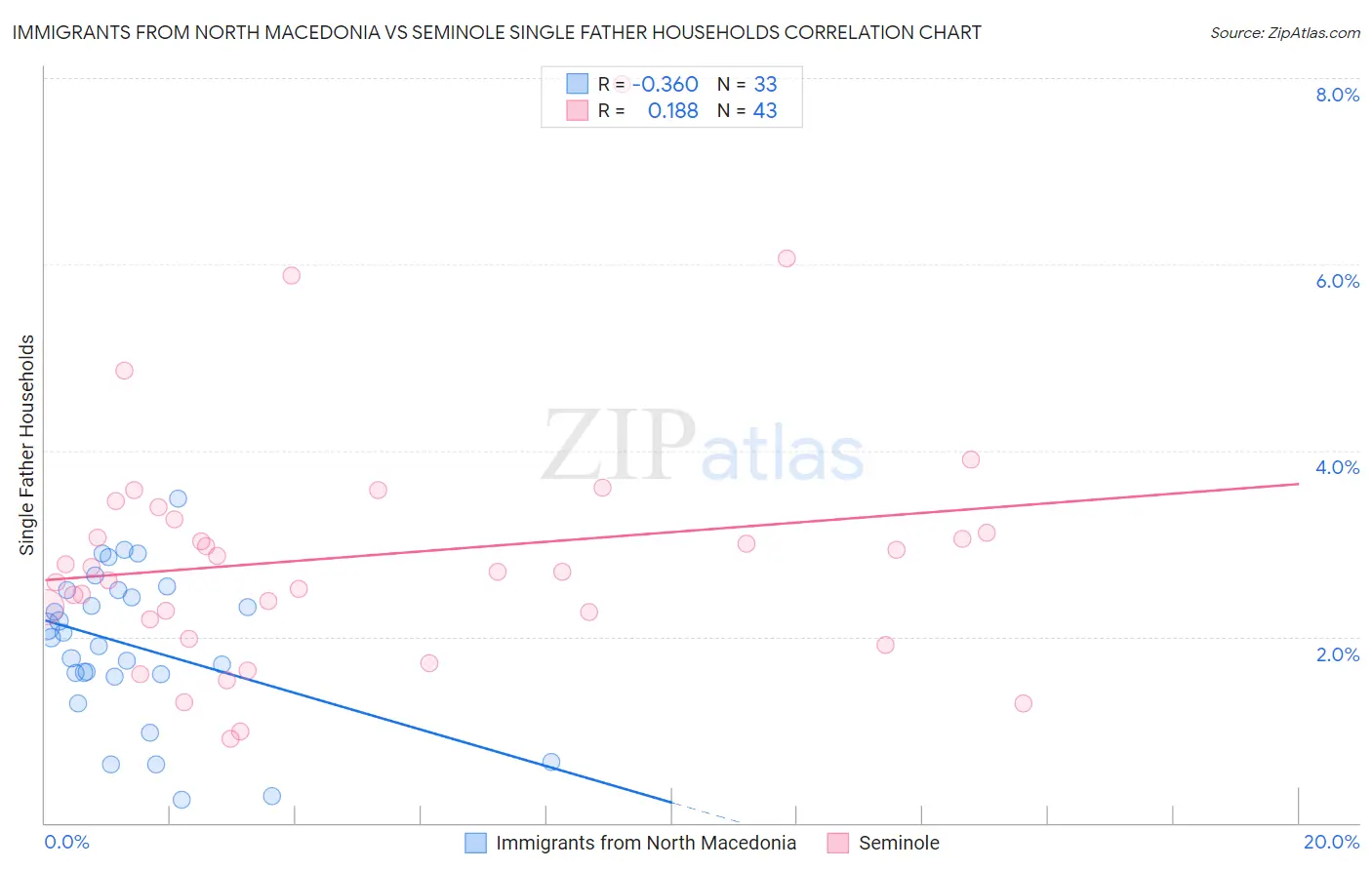Immigrants from North Macedonia vs Seminole Single Father Households