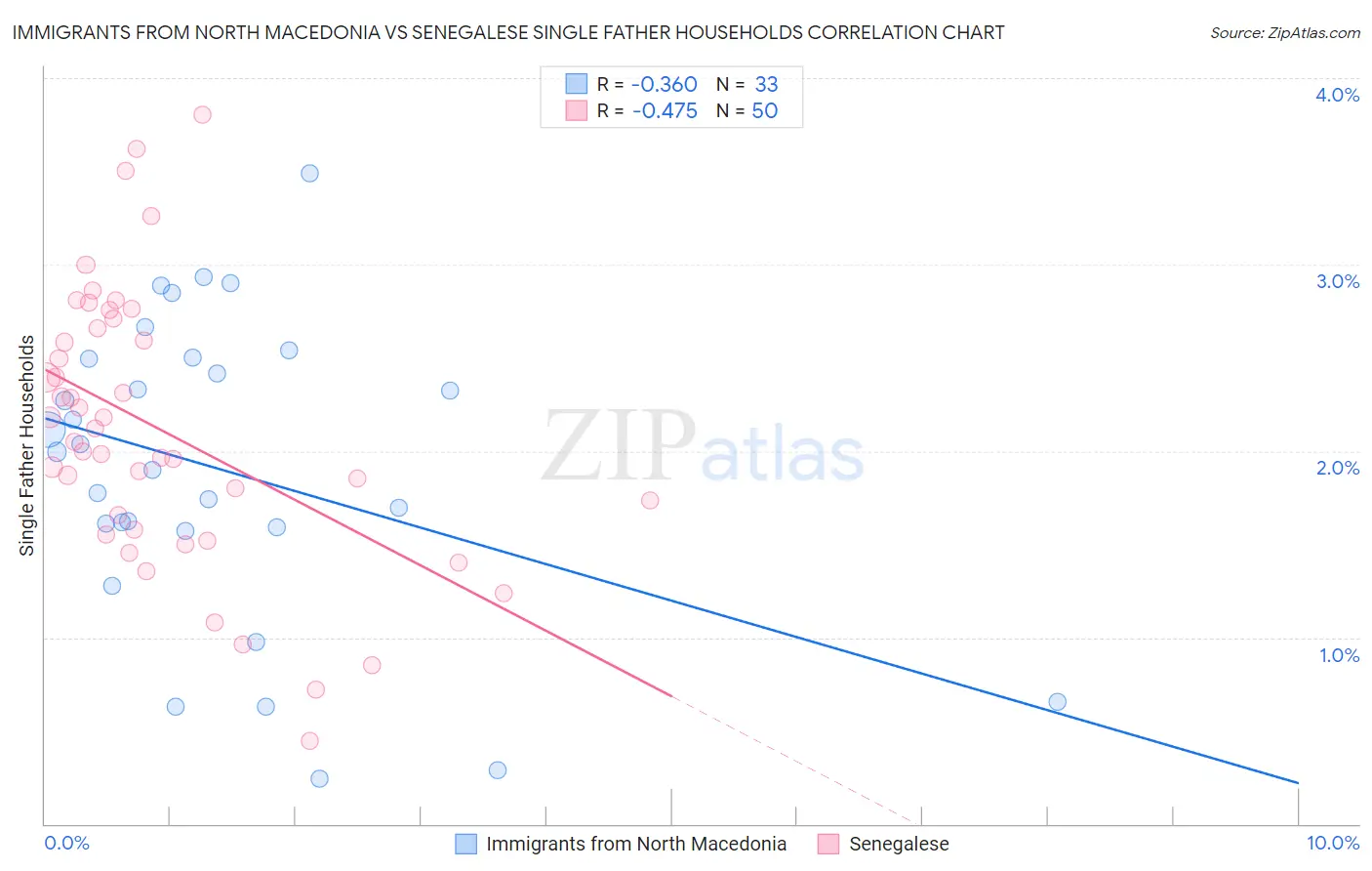 Immigrants from North Macedonia vs Senegalese Single Father Households