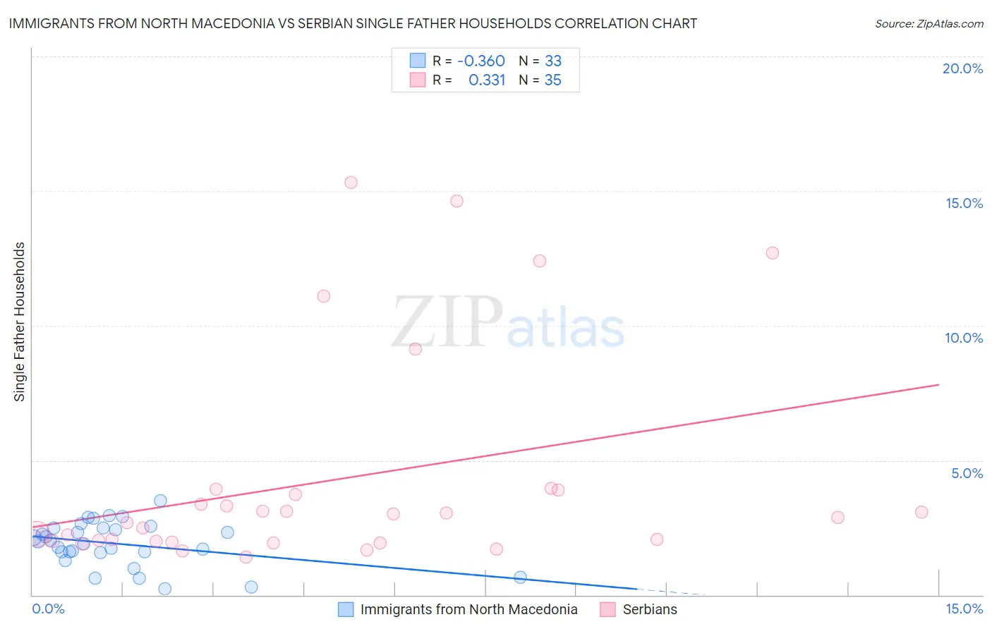 Immigrants from North Macedonia vs Serbian Single Father Households