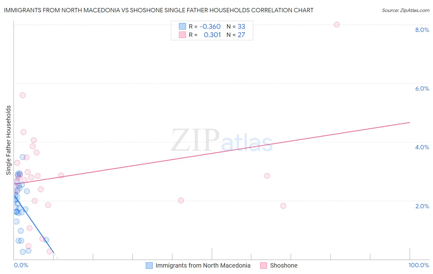 Immigrants from North Macedonia vs Shoshone Single Father Households