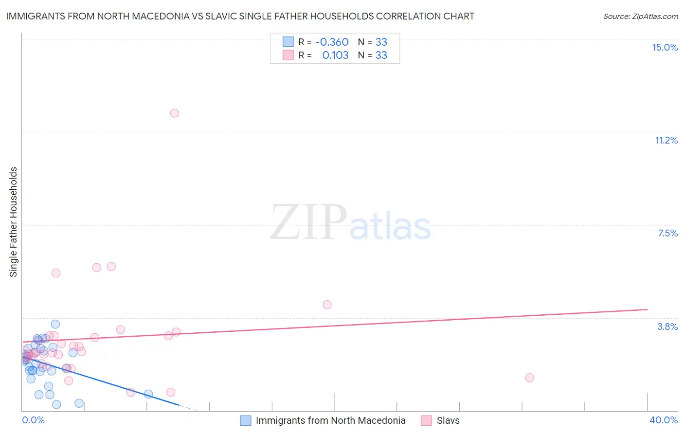 Immigrants from North Macedonia vs Slavic Single Father Households