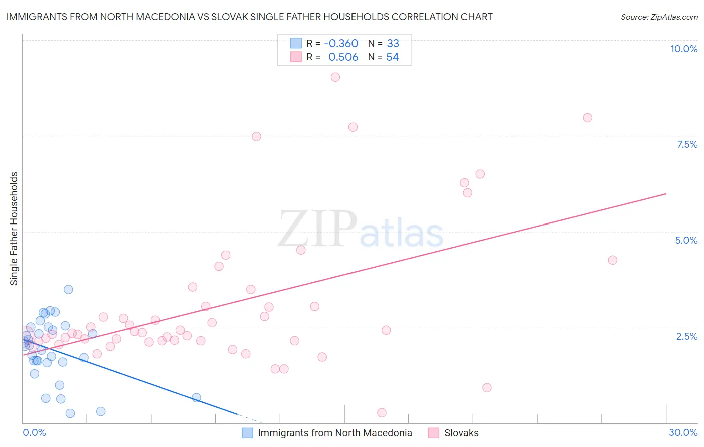 Immigrants from North Macedonia vs Slovak Single Father Households