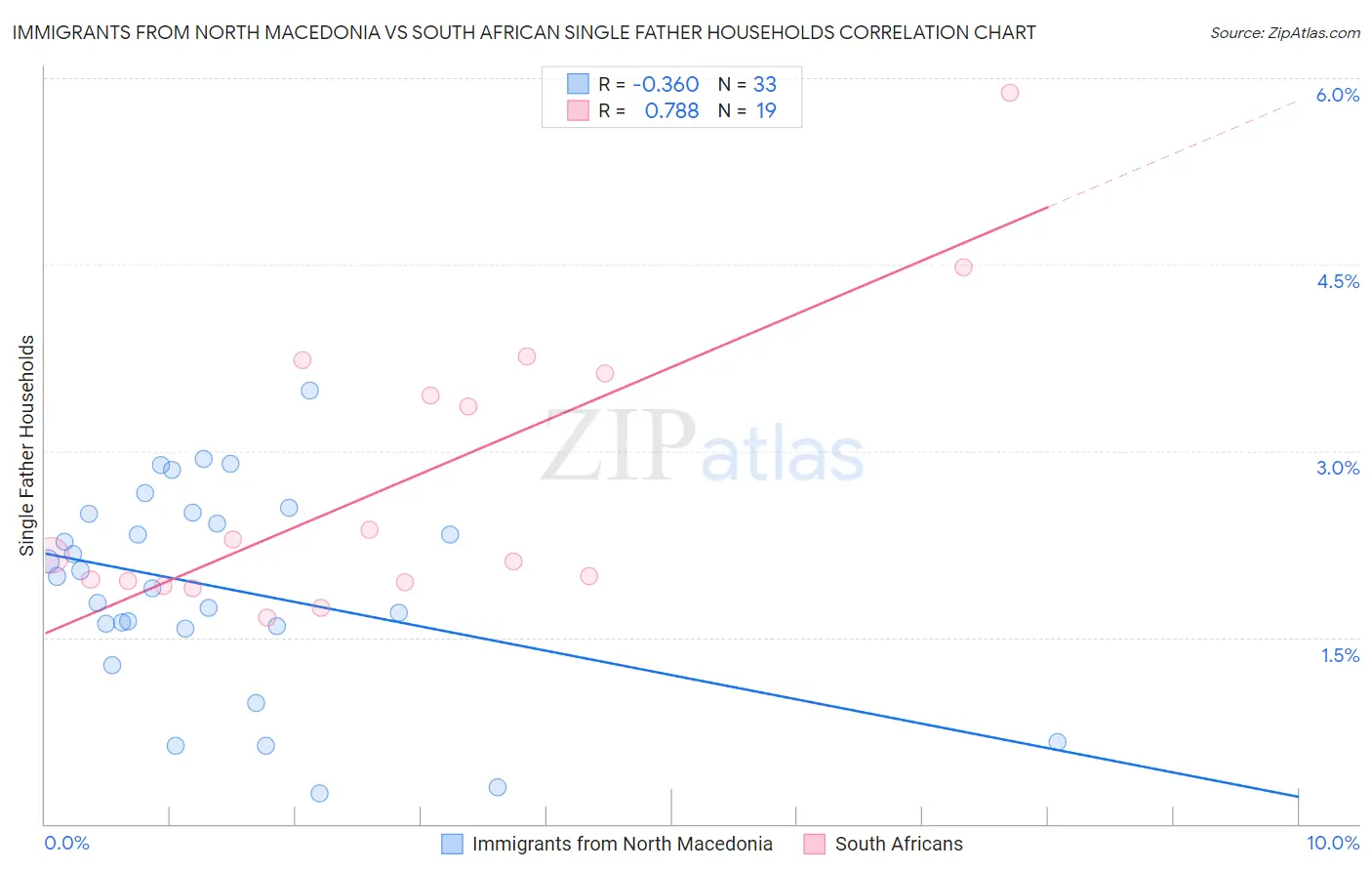 Immigrants from North Macedonia vs South African Single Father Households