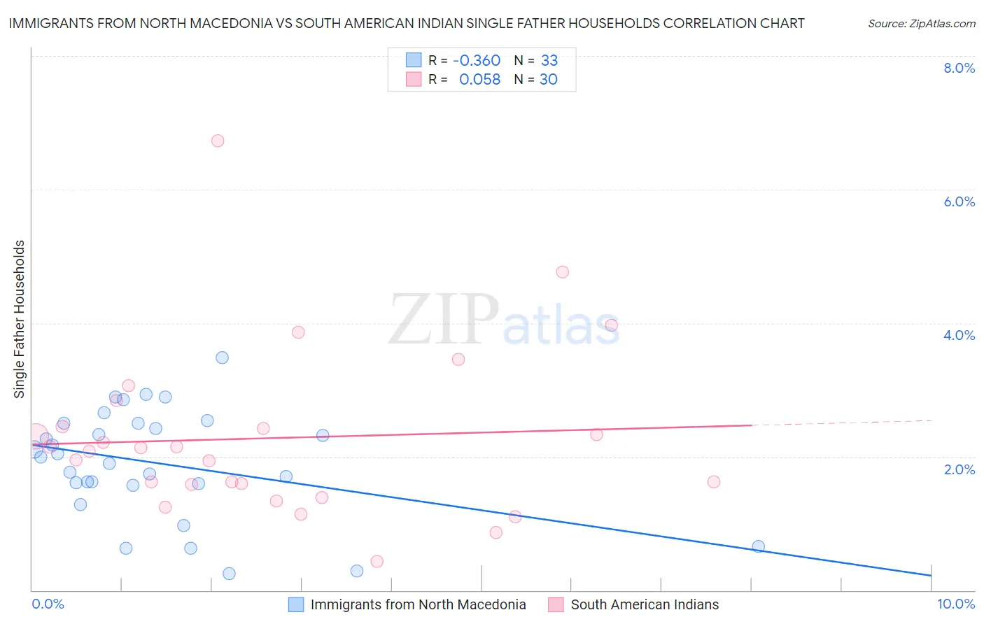 Immigrants from North Macedonia vs South American Indian Single Father Households