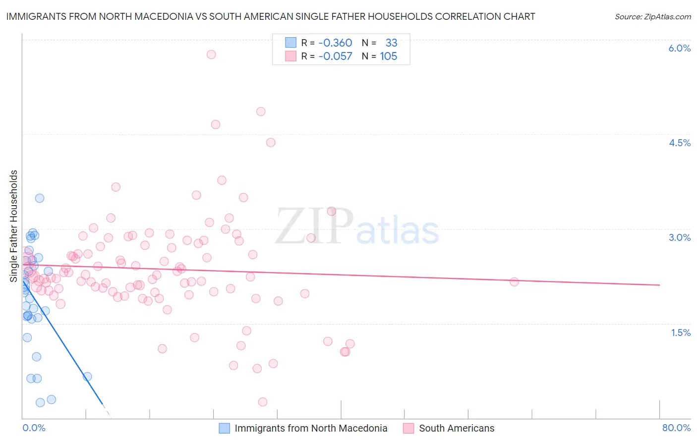 Immigrants from North Macedonia vs South American Single Father Households