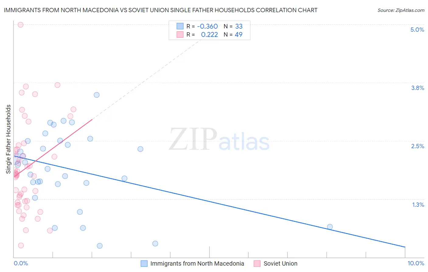 Immigrants from North Macedonia vs Soviet Union Single Father Households